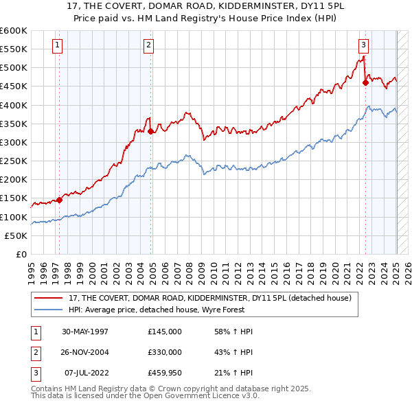 17, THE COVERT, DOMAR ROAD, KIDDERMINSTER, DY11 5PL: Price paid vs HM Land Registry's House Price Index