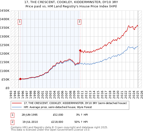 17, THE CRESCENT, COOKLEY, KIDDERMINSTER, DY10 3RY: Price paid vs HM Land Registry's House Price Index