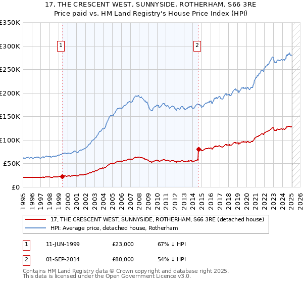 17, THE CRESCENT WEST, SUNNYSIDE, ROTHERHAM, S66 3RE: Price paid vs HM Land Registry's House Price Index