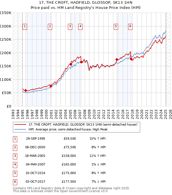 17, THE CROFT, HADFIELD, GLOSSOP, SK13 1HN: Price paid vs HM Land Registry's House Price Index