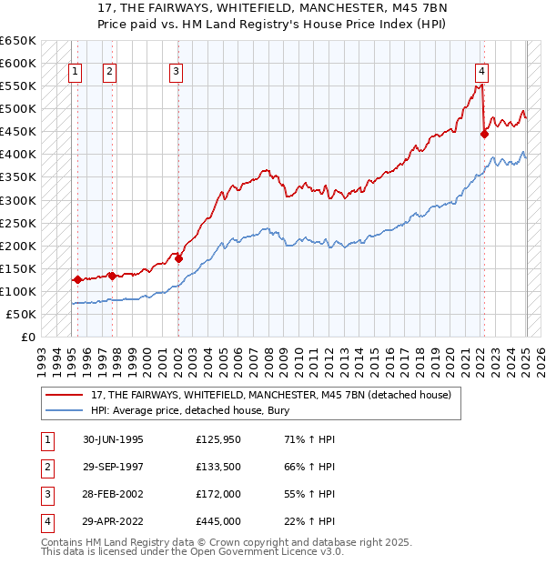 17, THE FAIRWAYS, WHITEFIELD, MANCHESTER, M45 7BN: Price paid vs HM Land Registry's House Price Index