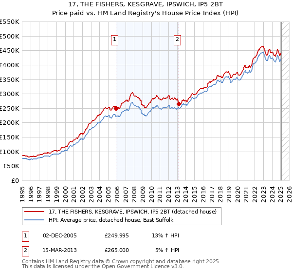 17, THE FISHERS, KESGRAVE, IPSWICH, IP5 2BT: Price paid vs HM Land Registry's House Price Index