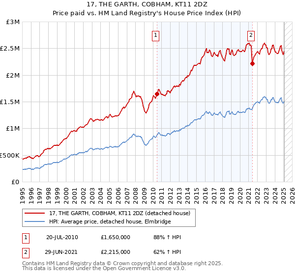17, THE GARTH, COBHAM, KT11 2DZ: Price paid vs HM Land Registry's House Price Index