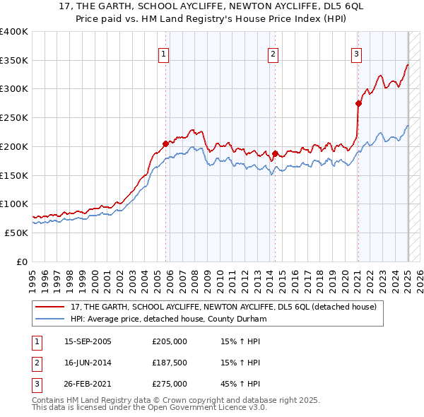 17, THE GARTH, SCHOOL AYCLIFFE, NEWTON AYCLIFFE, DL5 6QL: Price paid vs HM Land Registry's House Price Index
