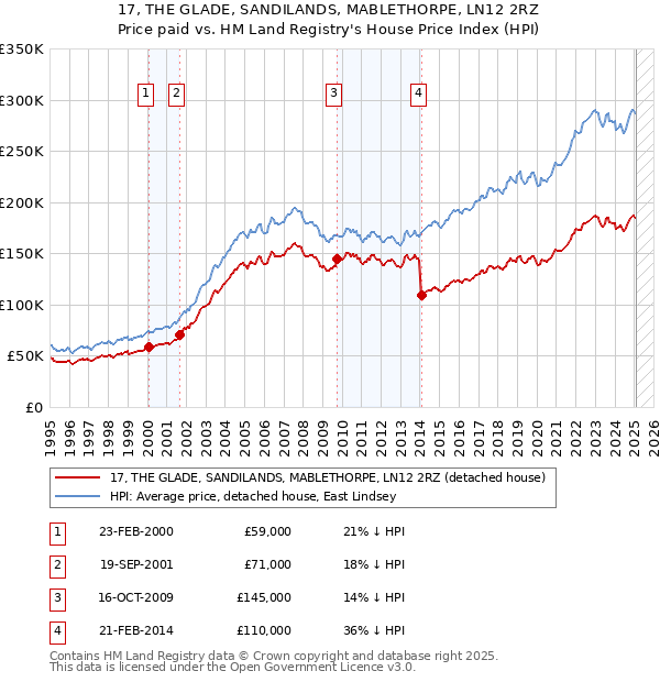 17, THE GLADE, SANDILANDS, MABLETHORPE, LN12 2RZ: Price paid vs HM Land Registry's House Price Index