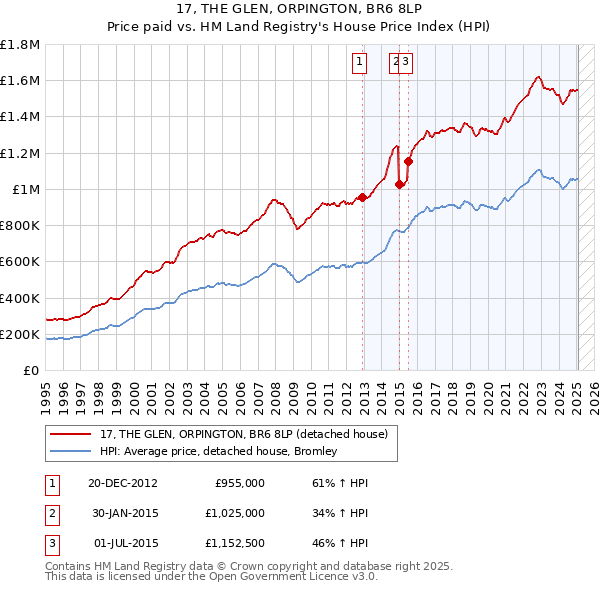 17, THE GLEN, ORPINGTON, BR6 8LP: Price paid vs HM Land Registry's House Price Index