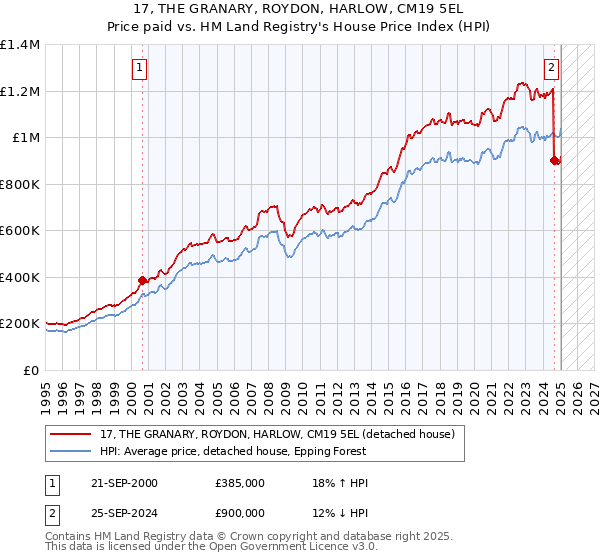 17, THE GRANARY, ROYDON, HARLOW, CM19 5EL: Price paid vs HM Land Registry's House Price Index