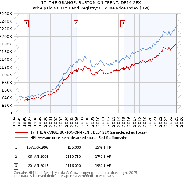 17, THE GRANGE, BURTON-ON-TRENT, DE14 2EX: Price paid vs HM Land Registry's House Price Index
