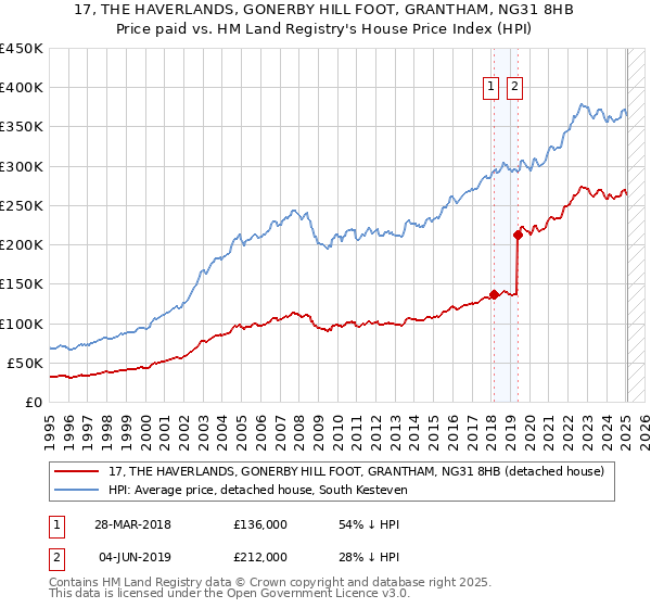 17, THE HAVERLANDS, GONERBY HILL FOOT, GRANTHAM, NG31 8HB: Price paid vs HM Land Registry's House Price Index