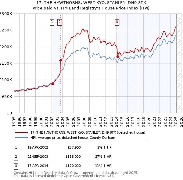17, THE HAWTHORNS, WEST KYO, STANLEY, DH9 8TX: Price paid vs HM Land Registry's House Price Index