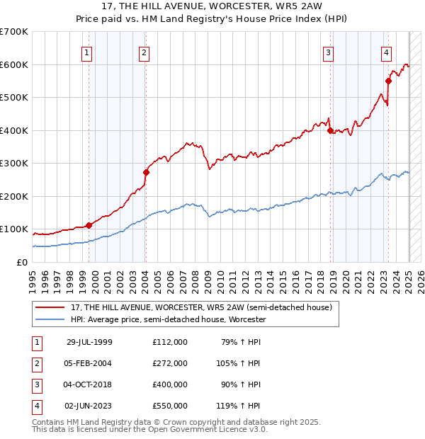 17, THE HILL AVENUE, WORCESTER, WR5 2AW: Price paid vs HM Land Registry's House Price Index
