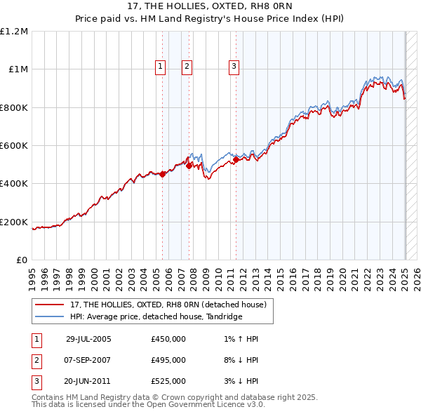 17, THE HOLLIES, OXTED, RH8 0RN: Price paid vs HM Land Registry's House Price Index