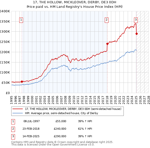 17, THE HOLLOW, MICKLEOVER, DERBY, DE3 0DH: Price paid vs HM Land Registry's House Price Index