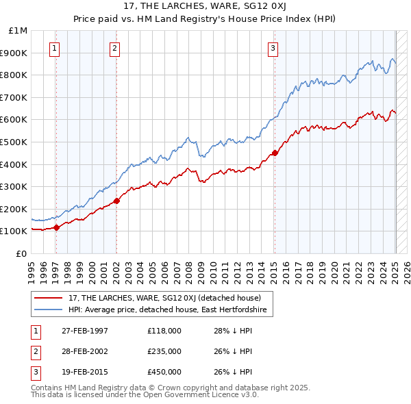 17, THE LARCHES, WARE, SG12 0XJ: Price paid vs HM Land Registry's House Price Index