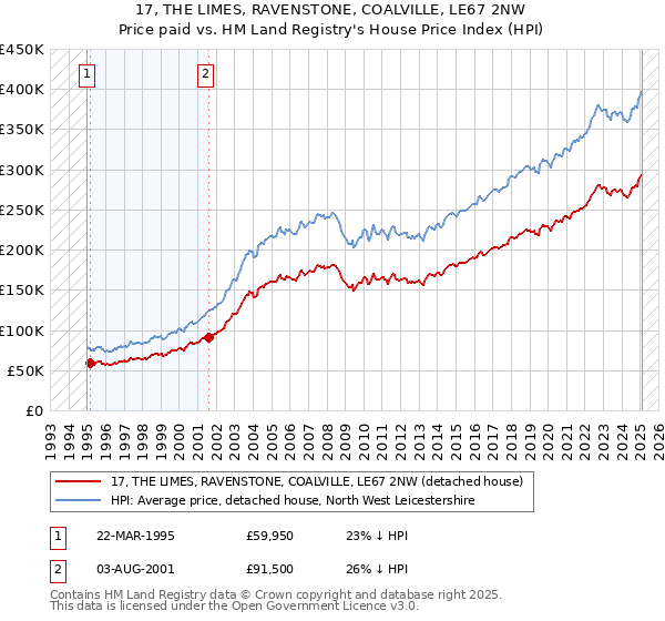 17, THE LIMES, RAVENSTONE, COALVILLE, LE67 2NW: Price paid vs HM Land Registry's House Price Index