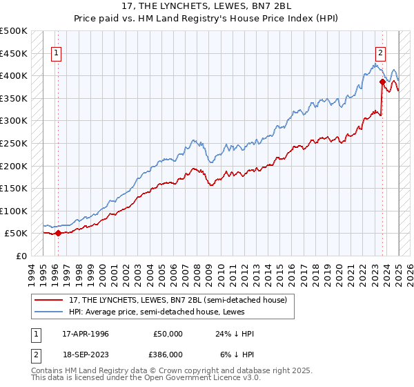 17, THE LYNCHETS, LEWES, BN7 2BL: Price paid vs HM Land Registry's House Price Index