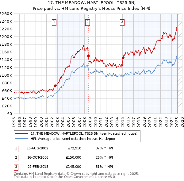 17, THE MEADOW, HARTLEPOOL, TS25 5NJ: Price paid vs HM Land Registry's House Price Index