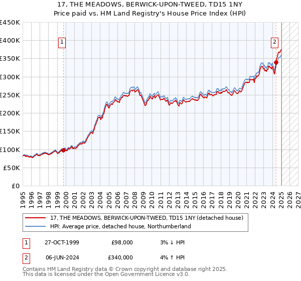 17, THE MEADOWS, BERWICK-UPON-TWEED, TD15 1NY: Price paid vs HM Land Registry's House Price Index