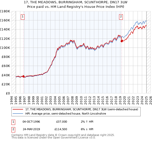 17, THE MEADOWS, BURRINGHAM, SCUNTHORPE, DN17 3LW: Price paid vs HM Land Registry's House Price Index
