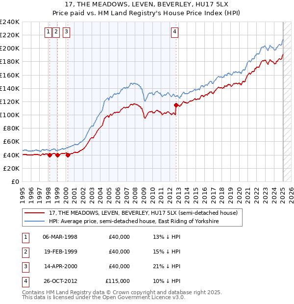 17, THE MEADOWS, LEVEN, BEVERLEY, HU17 5LX: Price paid vs HM Land Registry's House Price Index