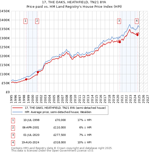 17, THE OAKS, HEATHFIELD, TN21 8YA: Price paid vs HM Land Registry's House Price Index