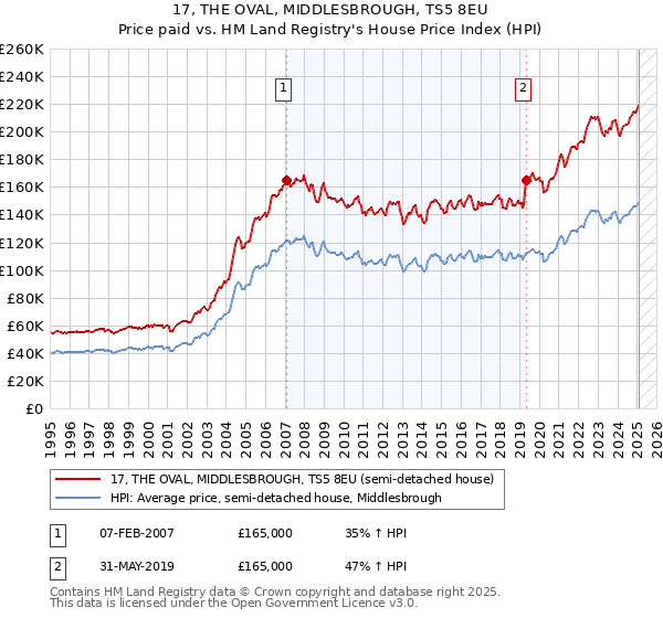 17, THE OVAL, MIDDLESBROUGH, TS5 8EU: Price paid vs HM Land Registry's House Price Index