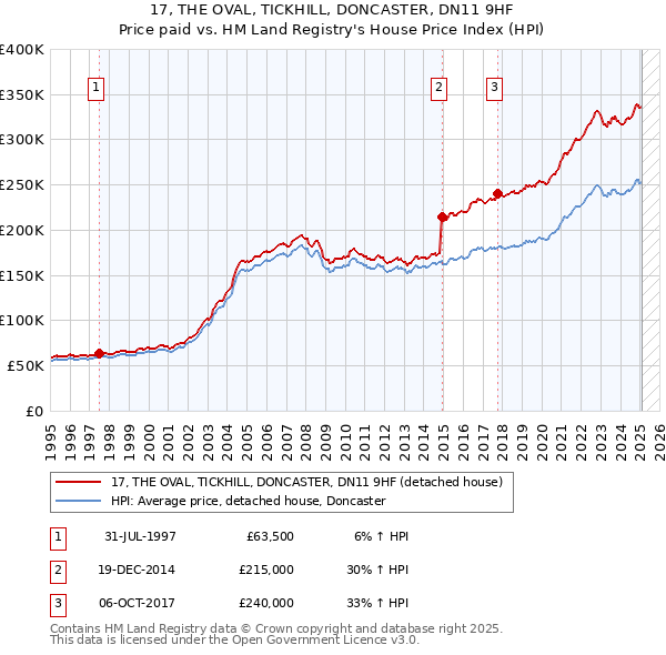 17, THE OVAL, TICKHILL, DONCASTER, DN11 9HF: Price paid vs HM Land Registry's House Price Index