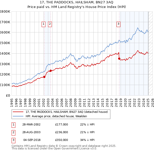 17, THE PADDOCKS, HAILSHAM, BN27 3AQ: Price paid vs HM Land Registry's House Price Index