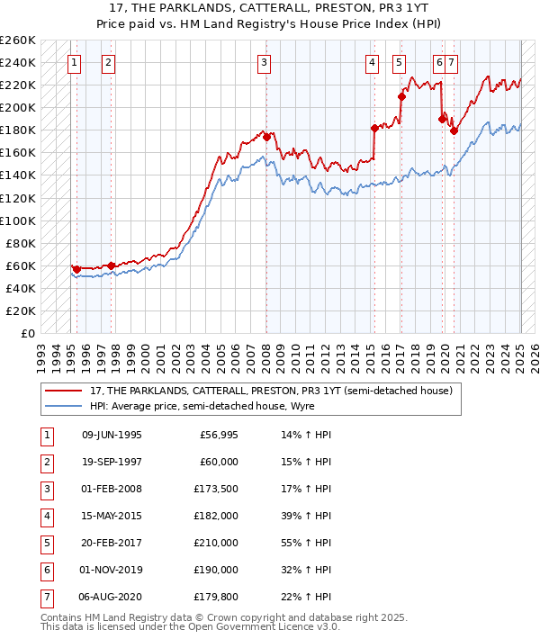 17, THE PARKLANDS, CATTERALL, PRESTON, PR3 1YT: Price paid vs HM Land Registry's House Price Index