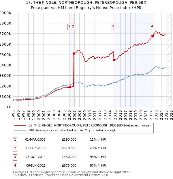 17, THE PINGLE, NORTHBOROUGH, PETERBOROUGH, PE6 9BX: Price paid vs HM Land Registry's House Price Index