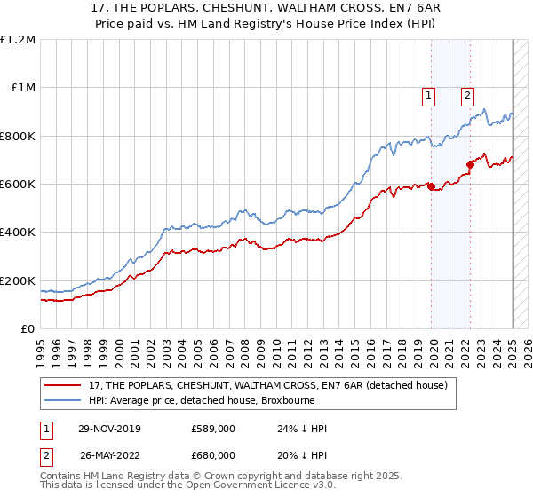 17, THE POPLARS, CHESHUNT, WALTHAM CROSS, EN7 6AR: Price paid vs HM Land Registry's House Price Index