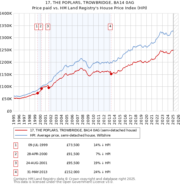 17, THE POPLARS, TROWBRIDGE, BA14 0AG: Price paid vs HM Land Registry's House Price Index