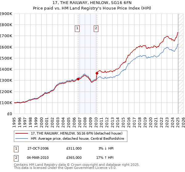 17, THE RAILWAY, HENLOW, SG16 6FN: Price paid vs HM Land Registry's House Price Index