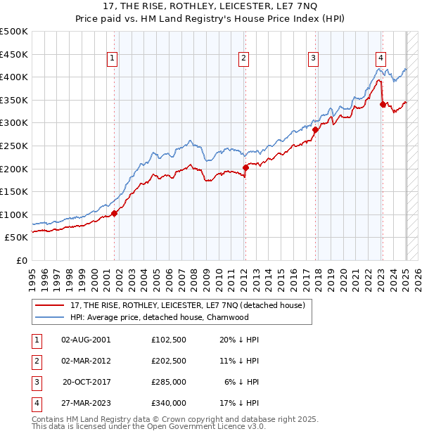 17, THE RISE, ROTHLEY, LEICESTER, LE7 7NQ: Price paid vs HM Land Registry's House Price Index