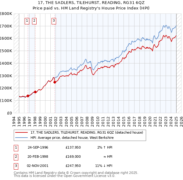 17, THE SADLERS, TILEHURST, READING, RG31 6QZ: Price paid vs HM Land Registry's House Price Index