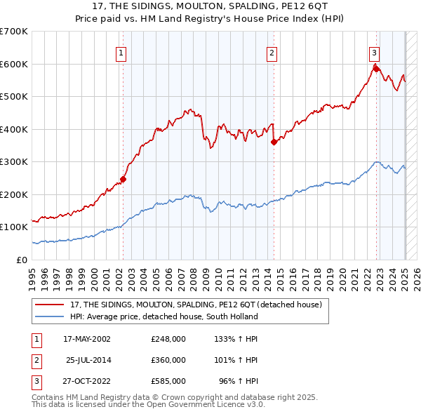 17, THE SIDINGS, MOULTON, SPALDING, PE12 6QT: Price paid vs HM Land Registry's House Price Index