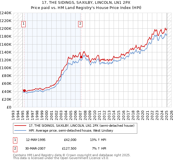 17, THE SIDINGS, SAXILBY, LINCOLN, LN1 2PX: Price paid vs HM Land Registry's House Price Index