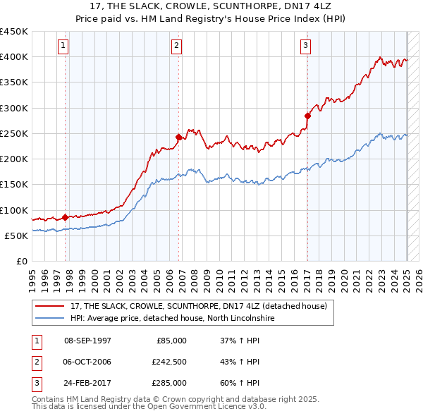 17, THE SLACK, CROWLE, SCUNTHORPE, DN17 4LZ: Price paid vs HM Land Registry's House Price Index