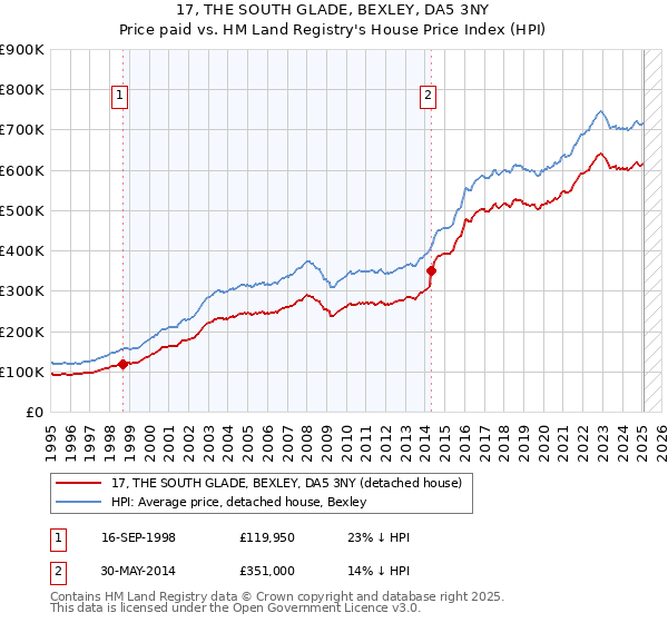 17, THE SOUTH GLADE, BEXLEY, DA5 3NY: Price paid vs HM Land Registry's House Price Index