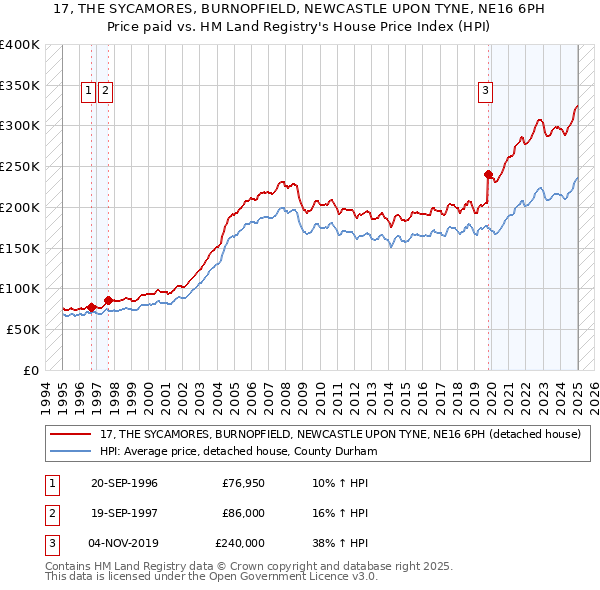 17, THE SYCAMORES, BURNOPFIELD, NEWCASTLE UPON TYNE, NE16 6PH: Price paid vs HM Land Registry's House Price Index