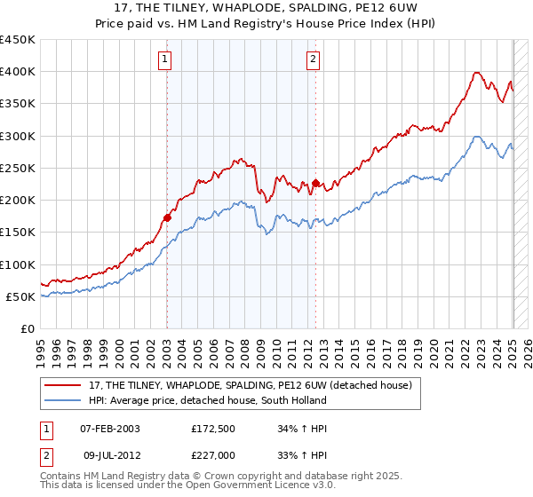 17, THE TILNEY, WHAPLODE, SPALDING, PE12 6UW: Price paid vs HM Land Registry's House Price Index