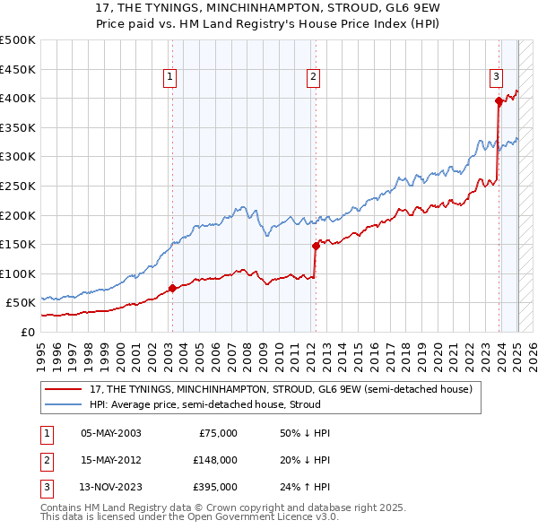 17, THE TYNINGS, MINCHINHAMPTON, STROUD, GL6 9EW: Price paid vs HM Land Registry's House Price Index