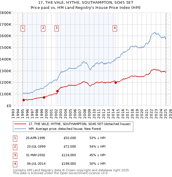 17, THE VALE, HYTHE, SOUTHAMPTON, SO45 5ET: Price paid vs HM Land Registry's House Price Index