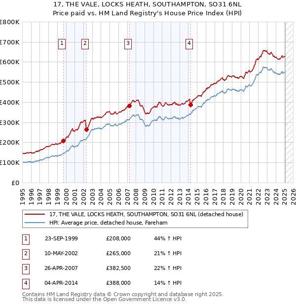 17, THE VALE, LOCKS HEATH, SOUTHAMPTON, SO31 6NL: Price paid vs HM Land Registry's House Price Index