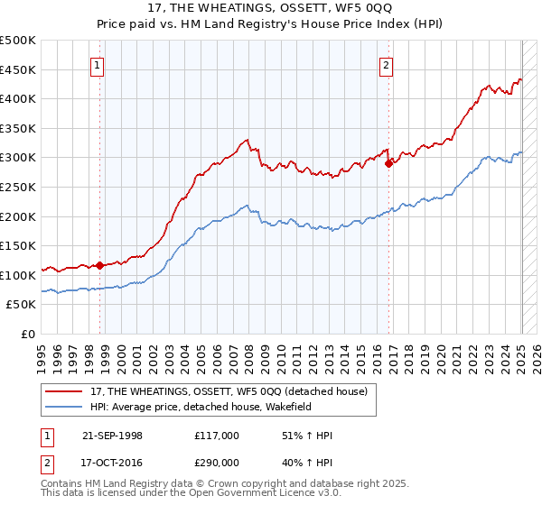 17, THE WHEATINGS, OSSETT, WF5 0QQ: Price paid vs HM Land Registry's House Price Index