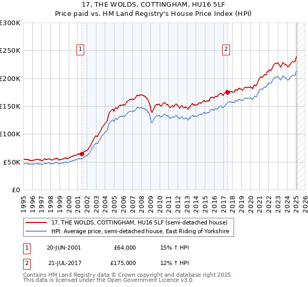 17, THE WOLDS, COTTINGHAM, HU16 5LF: Price paid vs HM Land Registry's House Price Index