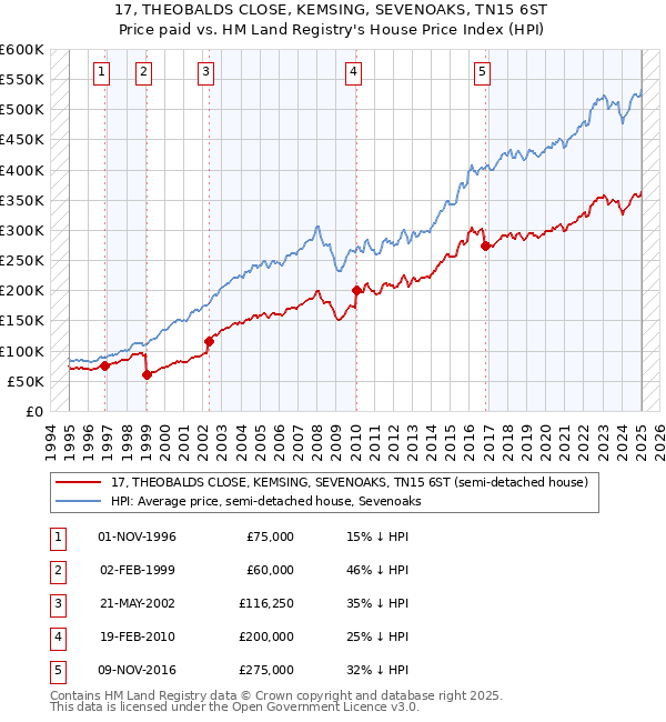 17, THEOBALDS CLOSE, KEMSING, SEVENOAKS, TN15 6ST: Price paid vs HM Land Registry's House Price Index