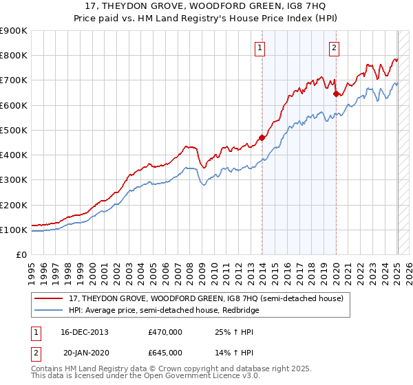 17, THEYDON GROVE, WOODFORD GREEN, IG8 7HQ: Price paid vs HM Land Registry's House Price Index