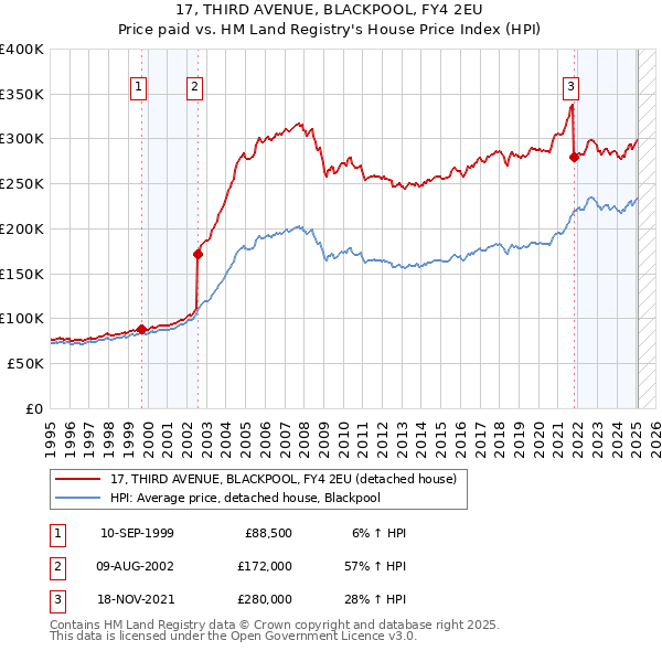 17, THIRD AVENUE, BLACKPOOL, FY4 2EU: Price paid vs HM Land Registry's House Price Index
