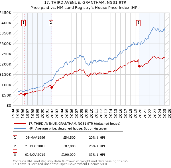 17, THIRD AVENUE, GRANTHAM, NG31 9TR: Price paid vs HM Land Registry's House Price Index